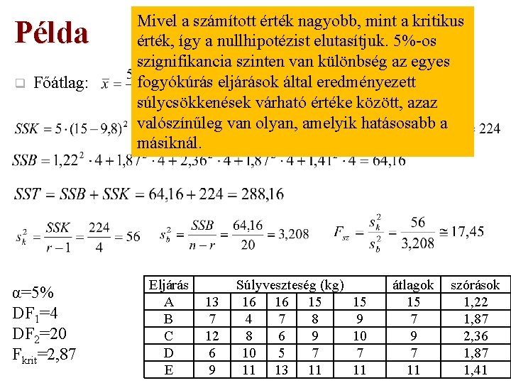 Példa q Főátlag: α=5% DF 1=4 DF 2=20 Fkrit=2, 87 Mivel a számított érték