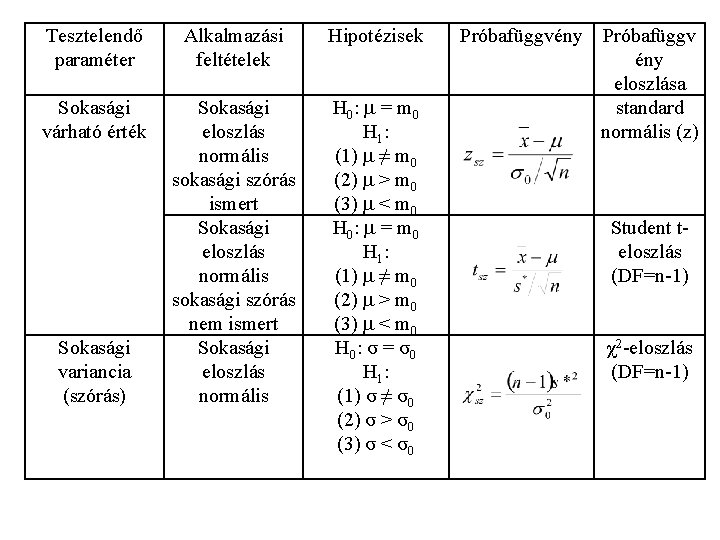 Tesztelendő paraméter Alkalmazási feltételek Hipotézisek Sokasági várható érték Sokasági eloszlás normális sokasági szórás ismert