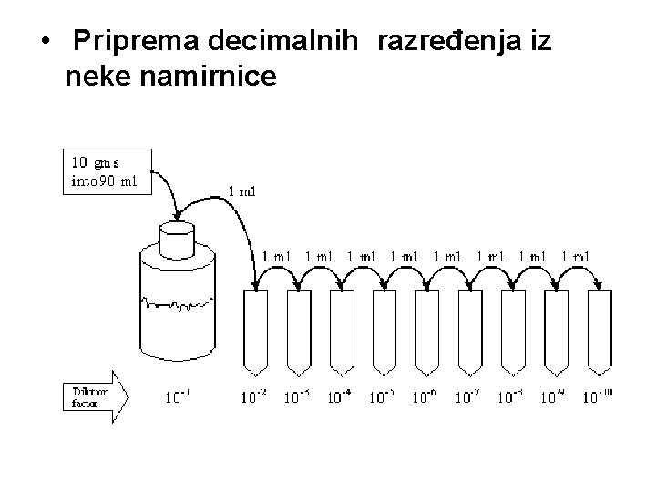 • Priprema decimalnih razređenja iz neke namirnice • Priprema decimalnih razređenja iz neke namirnice