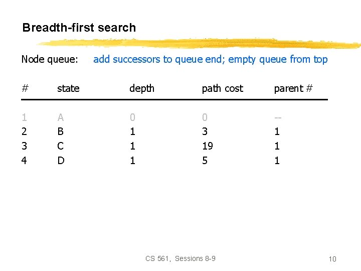 Breadth-first search Node queue: add successors to queue end; empty queue from top #