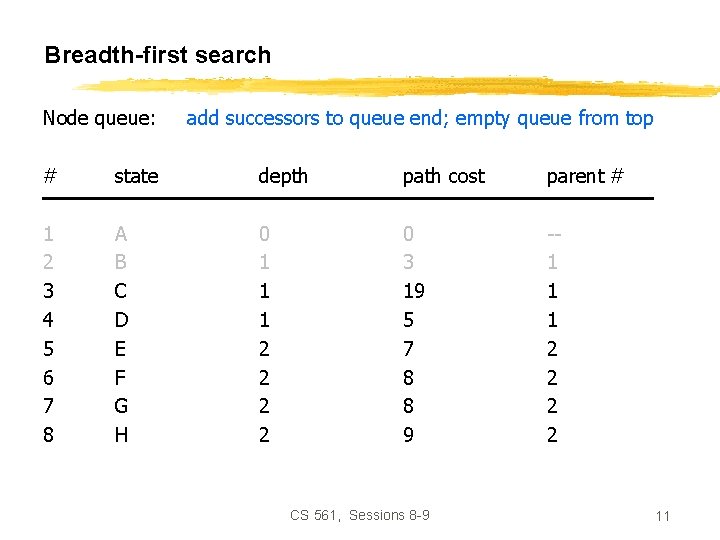 Breadth-first search Node queue: add successors to queue end; empty queue from top #