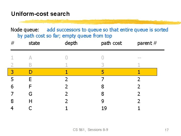 Uniform-cost search Node queue: add successors to queue so that entire queue is sorted