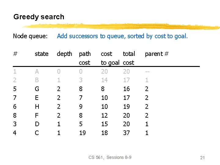 Greedy search Node queue: Add successors to queue, sorted by cost to goal. #