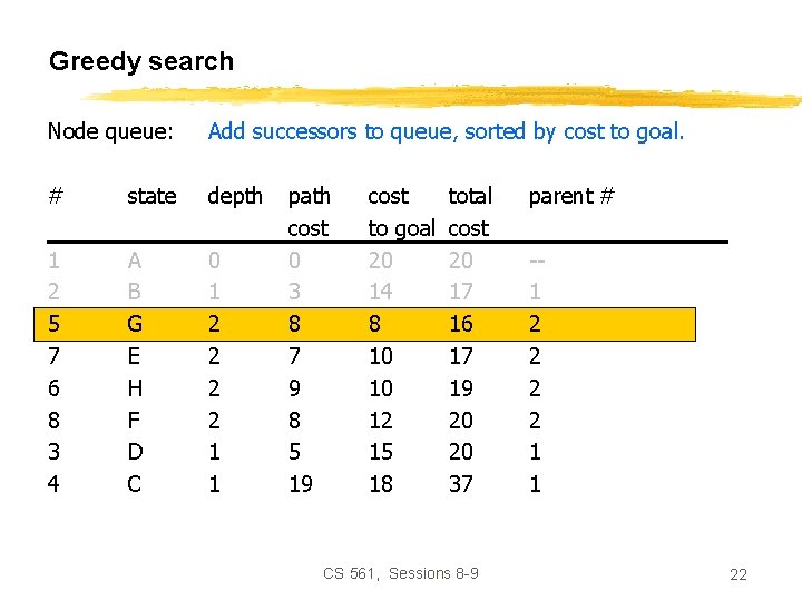 Greedy search Node queue: Add successors to queue, sorted by cost to goal. #