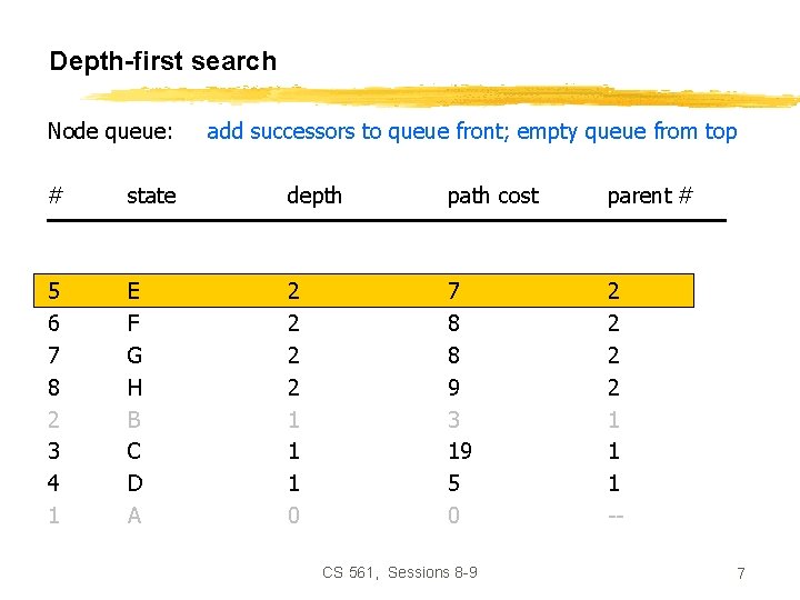 Depth-first search Node queue: add successors to queue front; empty queue from top #