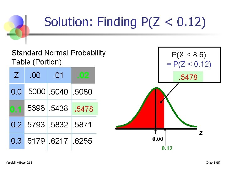 Solution: Finding P(Z < 0. 12) Standard Normal Probability Table (Portion) Z . 00 Solution: Finding P(Z < 0. 12) Standard Normal Probability Table (Portion) Z . 00