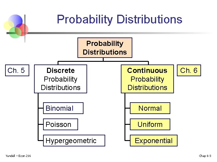 Probability Distributions Ch. 5 Discrete Probability Distributions Binomial Normal Poisson Uniform Hypergeometric Yandell –