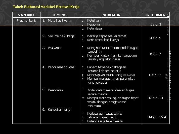 Tabel: Elaborasi Variabel Prestasi Kerja Prestasi kerja DIMENSI INDIKATOR INSTRUMEN 1. Mutu hasil kerja