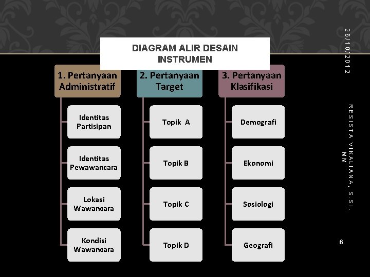 26/10/2012 DIAGRAM ALIR DESAIN INSTRUMEN 1. Pertanyaan Administratif 2. Pertanyaan Target 3. Pertanyaan Klasifikasi