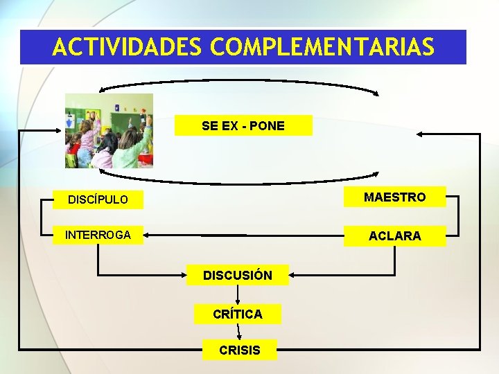 ACTIVIDADES COMPLEMENTARIAS SE EX - PONE DISCÍPULO MAESTRO INTERROGA ACLARA DISCUSIÓN CRÍTICA CRISIS 