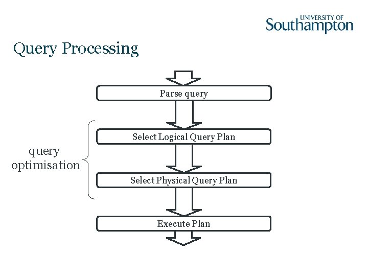 Query Processing Parse query Select Logical Query Plan query optimisation Select Physical Query Plan