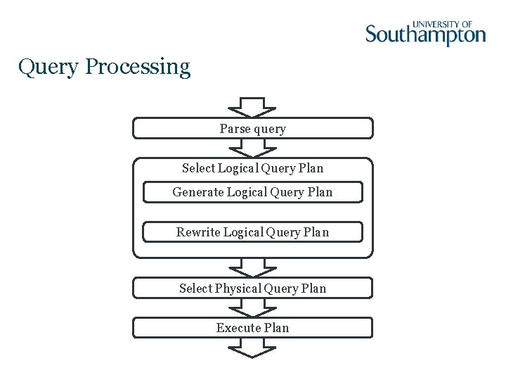 Query Processing Parse query Select Logical Query Plan Generate Logical Query Plan Rewrite Logical
