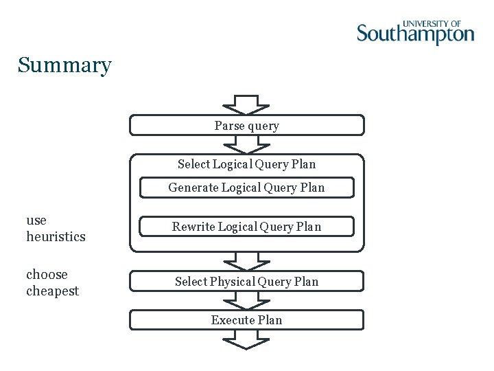 Summary Parse query Select Logical Query Plan Generate Logical Query Plan use heuristics Rewrite