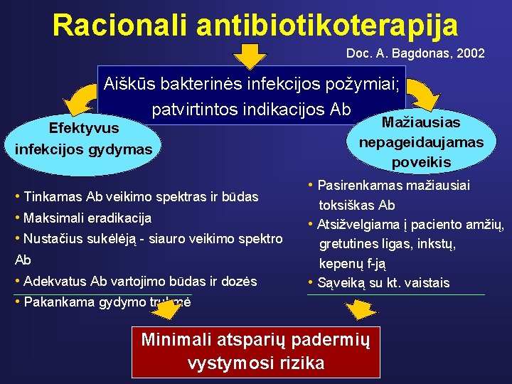 Racionali antibiotikoterapija Doc. A. Bagdonas, 2002 Aiškūs bakterinės infekcijos požymiai; patvirtintos indikacijos Ab Efektyvus