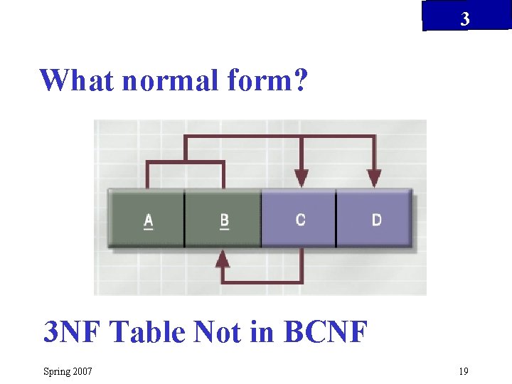 3 What normal form? 3 NF Table Not in BCNF Spring 2007 19 