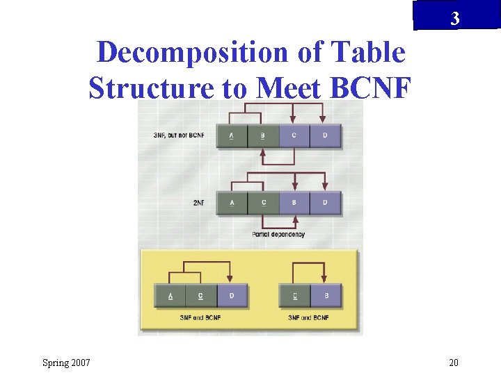 3 Decomposition of Table Structure to Meet BCNF Spring 2007 20 