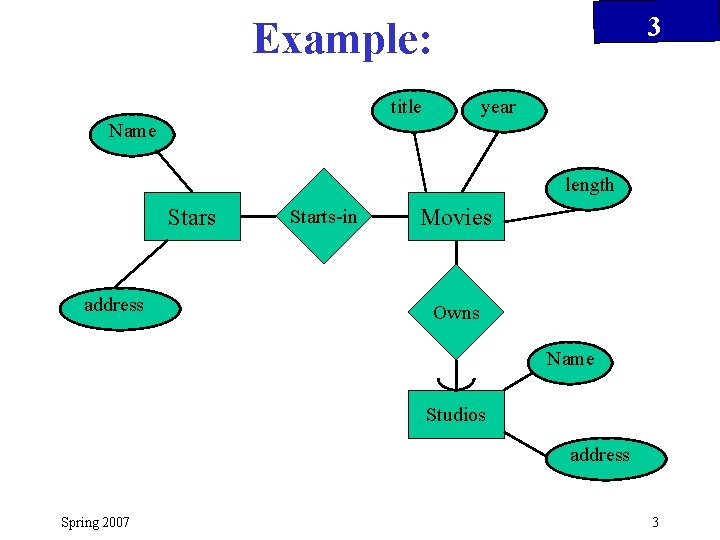 3 Example: title year Name length Stars address Starts-in Movies Owns Name Studios address