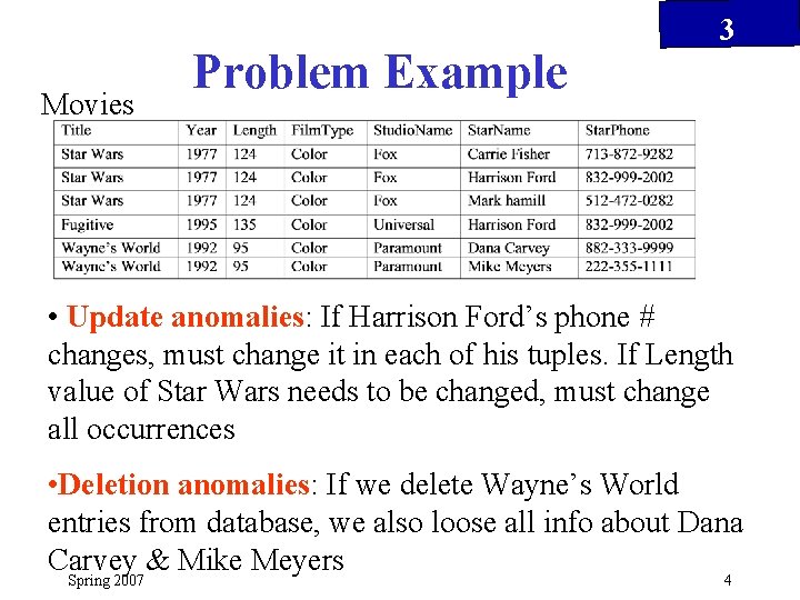 Movies Problem Example 3 • Update anomalies: If Harrison Ford’s phone # changes, must