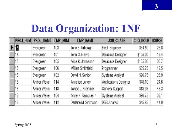 3 Data Organization: 1 NF Spring 2007 8 