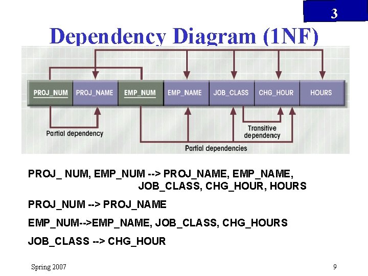 3 Dependency Diagram (1 NF) PROJ_ NUM, EMP_NUM --> PROJ_NAME, EMP_NAME, JOB_CLASS, CHG_HOUR, HOURS