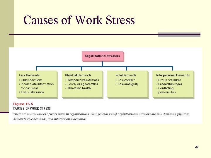 Causes of Work Stress 28 Causes of Work Stress 28