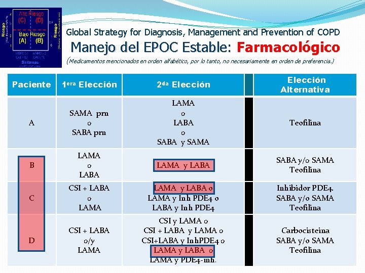 Global Strategy for Diagnosis, Management and Prevention of COPD Manejo del EPOC Estable: Farmacológico