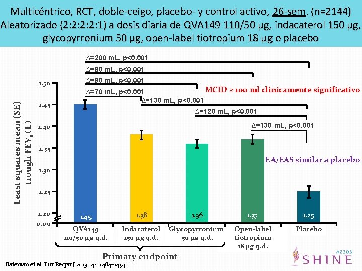 Multicéntrico, RCT, doble-ceigo, placebo- y control activo, 26 -sem. (n=2144) Aleatorizado (2: 2: 1)