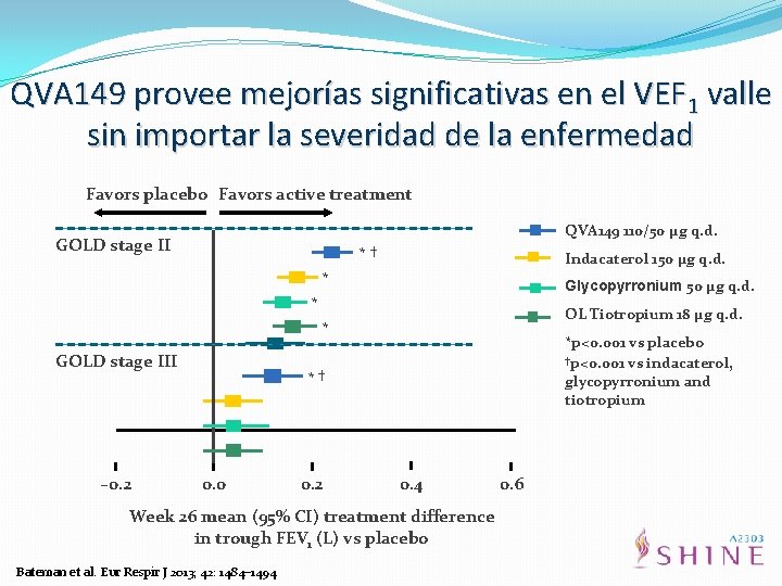 QVA 149 provee mejorías significativas en el VEF 1 valle sin importar la severidad