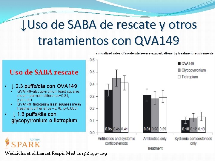 ↓Uso de SABA de rescate y otros tratamientos con QVA 149 Uso de SABA