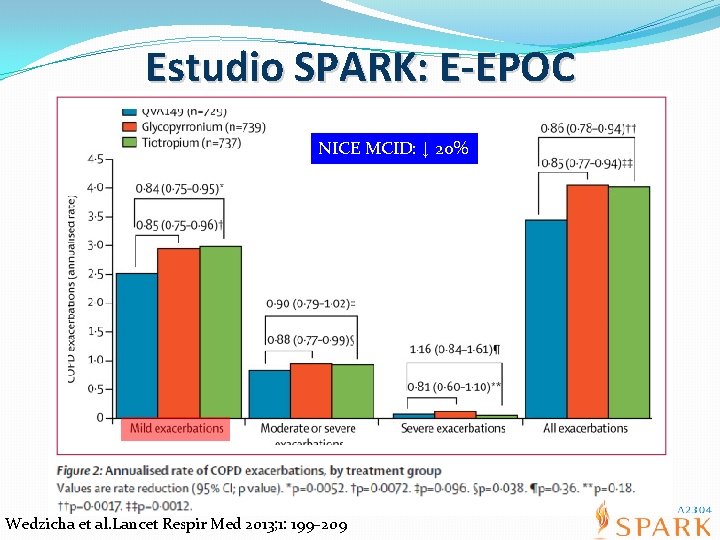 Estudio SPARK: E-EPOC NICE MCID: ↓ 20% Wedzicha et al. Lancet Respir Med 2013;