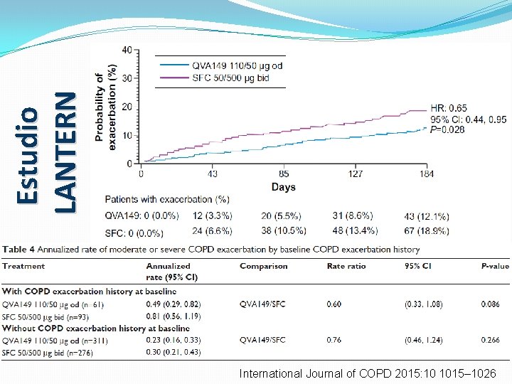 Estudio LANTERN International Journal of COPD 2015: 10 1015– 1026 