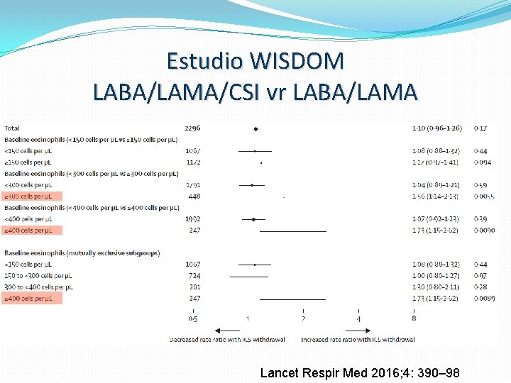 Estudio WISDOM LABA/LAMA/CSI vr LABA/LAMA Lancet Respir Med 2016; 4: 390– 98 