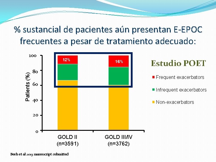 % sustancial de pacientes aún presentan E-EPOC frecuentes a pesar de tratamiento adecuado: Patients