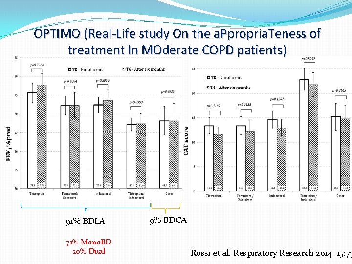 OPTIMO (Real-Life study On the a. Ppropria. Teness of treatment In MOderate COPD patients)