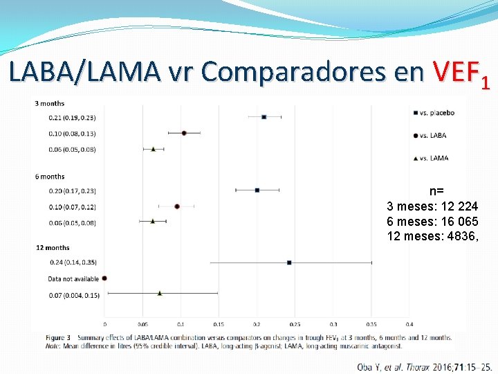 LABA/LAMA vr Comparadores en VEF 1 n= 3 meses: 12 224 6 meses: 16