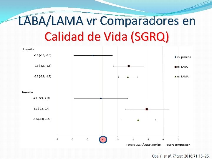 LABA/LAMA vr Comparadores en Calidad de Vida (SGRQ) 