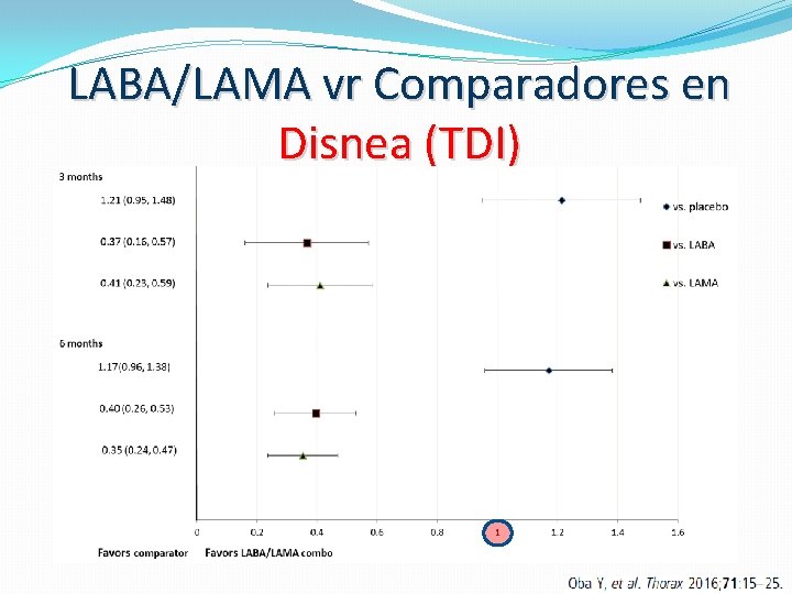 LABA/LAMA vr Comparadores en Disnea (TDI) 