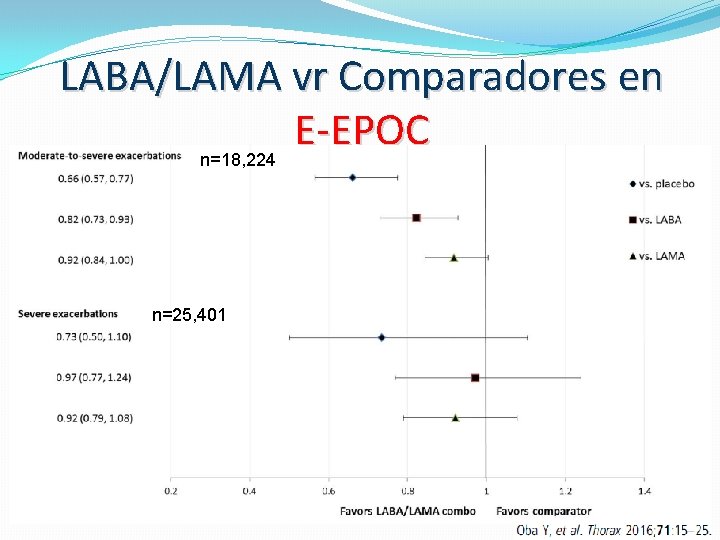 LABA/LAMA vr Comparadores en E-EPOC n=18, 224 n=25, 401 