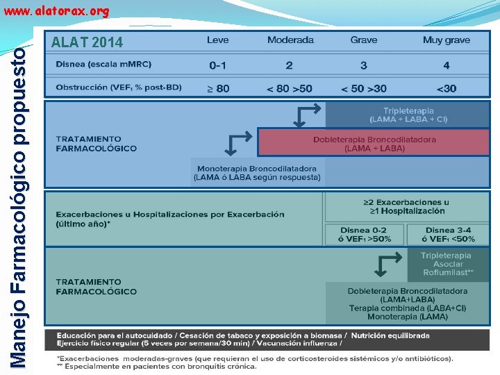 Manejo Farmacológico propuesto www. alatorax. org ALAT 2014 