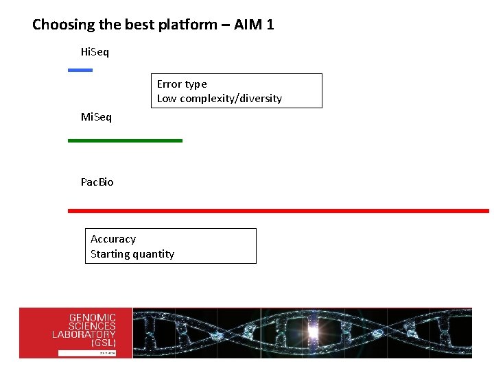 Choosing the best platform – AIM 1 Hi. Seq Error type Low complexity/diversity Mi.