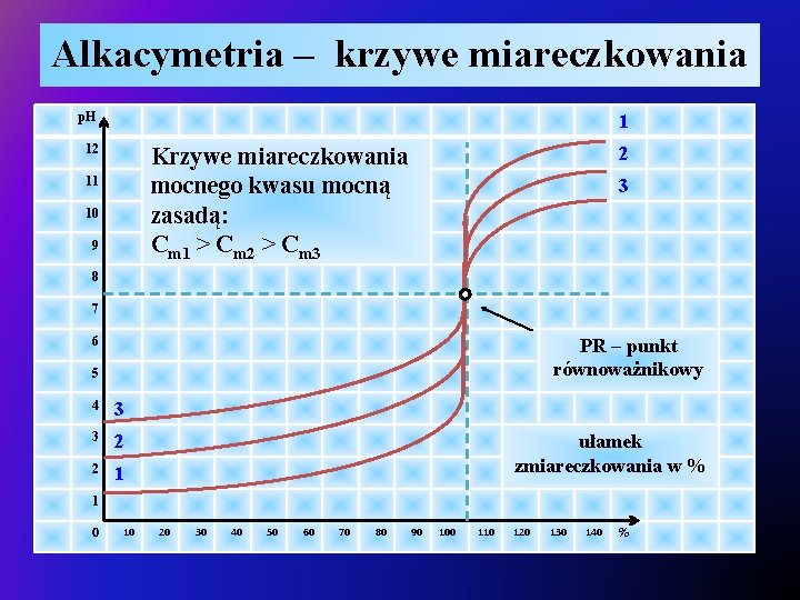 Alkacymetria – krzywe miareczkowania p. H 1 12 2 Krzywe miareczkowania mocnego kwasu mocną