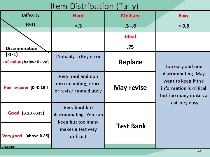 Item Distribution (Tally) Difficulty (0 -1) Hard Medium Easy <. 3 -. 8 >