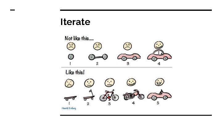 Iterate Build, Measure, Learn 