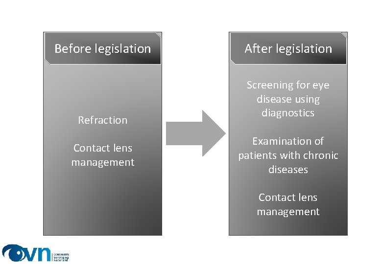 Before legislation Refraction Contact lens management After legislation Screening for eye disease using diagnostics