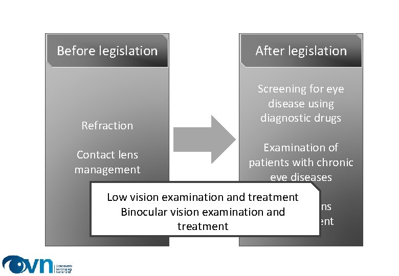 Before legislation Refraction Contact lens management After legislation Screening for eye disease using diagnostic