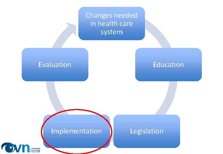 Changes needed in health care system Evaluation Implementation Education Legislation 