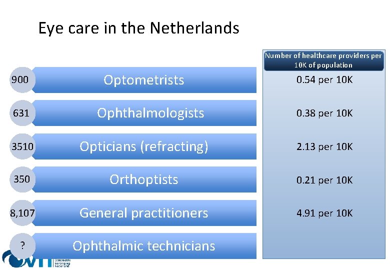 Eye care in the Netherlands Number of healthcare providers per 10 K of population