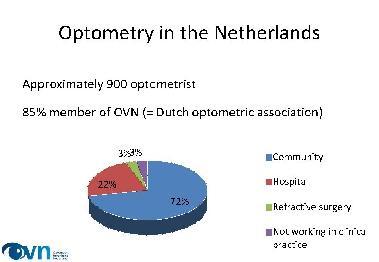 Optometry in the Netherlands Approximately 900 optometrist 85% member of OVN (= Dutch optometric