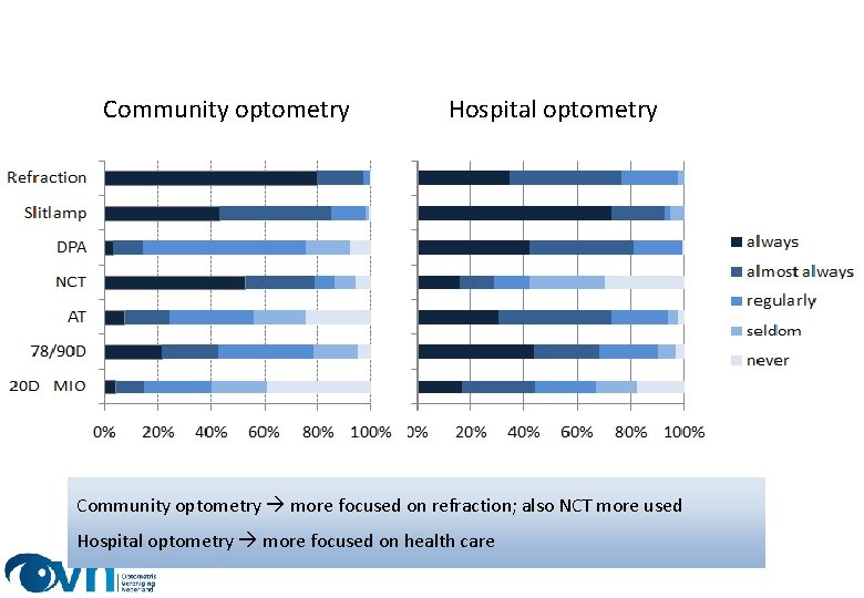 Community optometry Hospital optometry Community optometry more focused on refraction; also NCT more used