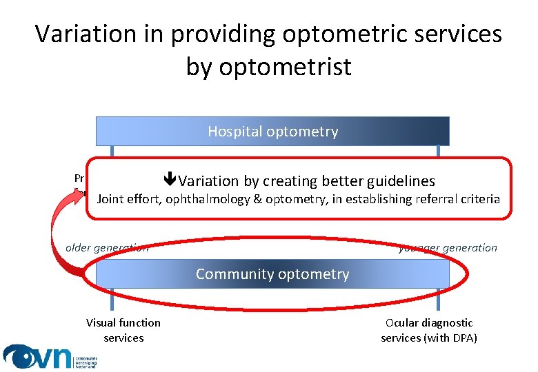 Variation in providing optometric services by optometrist Hospital optometry Pre-testing patients êVariation for ophthalmologist